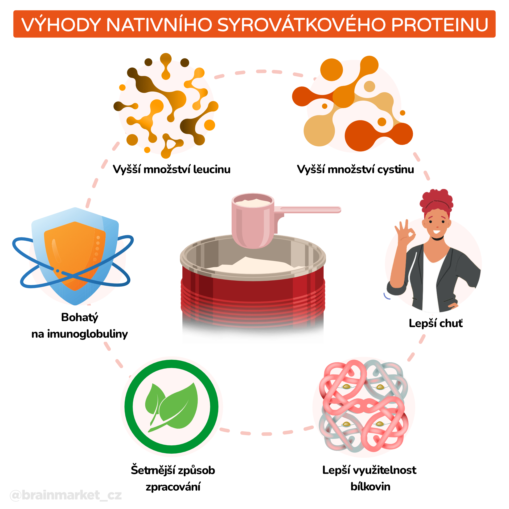 Výhody nativního syrovátkového proteinu_inforgafika_cz